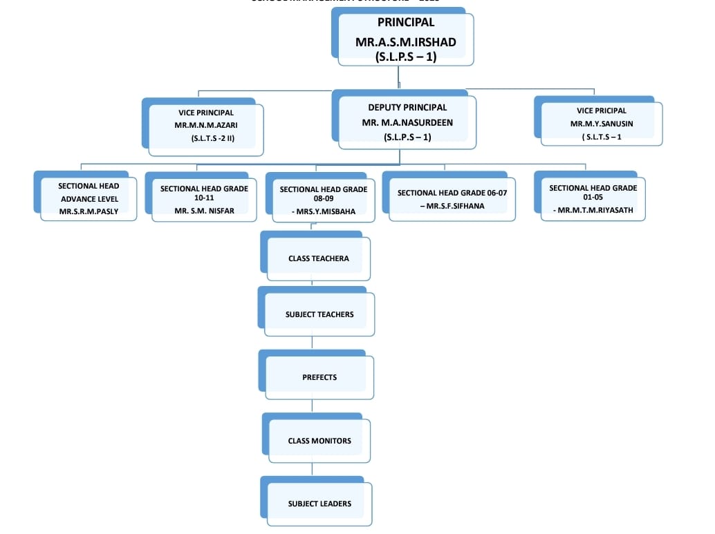 SCHOOL MANAGEMENT STRUCTURE – 2023